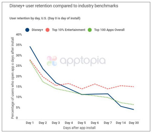 Disney+ Apptopia Data