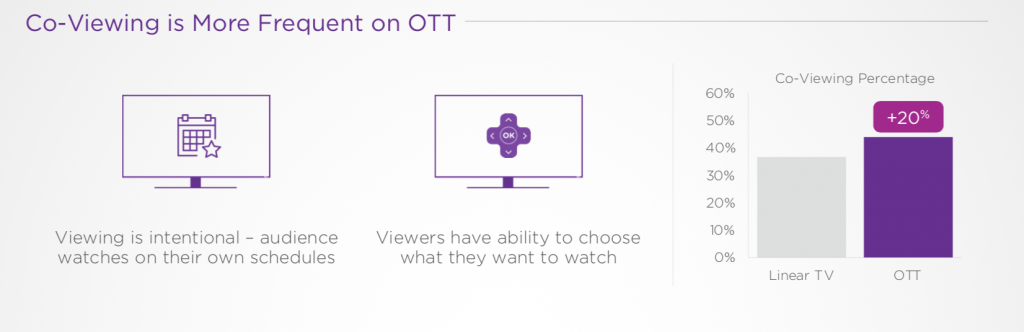 Roku &Amp; Tvision Find Streaming Tops Linear Tv In Co-Viewing &Amp; Ad Attention